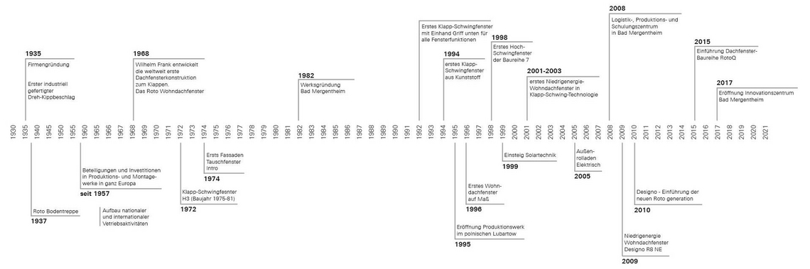 Historischer Zeitstrahl der Firma Roto